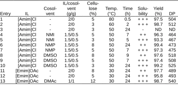 Table 2 Dissolution and regeneration of filter paper pulp (DP = 538) in ionic liquids  with cosolvent  Entry  IL  Cosol- vent  IL/cosol- vent (g/g)  Cellu- lose (%)  Temp