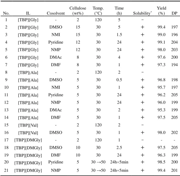 Table 4 Dissolution and regeneration of cellulose (Avicel PH101, DP = 208) in ILs with  cosolvents