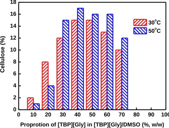 Figure 5 Solubility of cellulose in [TBP][Gly]/DMSO with different mass ratios at  30 º C and 50 º C 