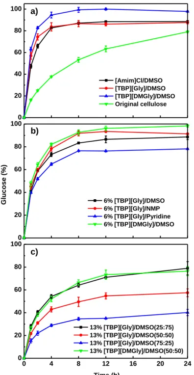 Figure 7 Enzymatic hydrolysis of cellulose (Avicel PH101) in acetate buffer (0.1 M, pH  4.5)  or  in  AAIL/cosolvent  buffer  solution  at  50  º C