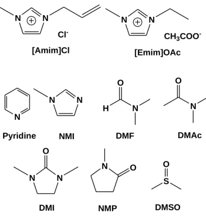Figure 1 Structures of ionic liquids and cosolvents 