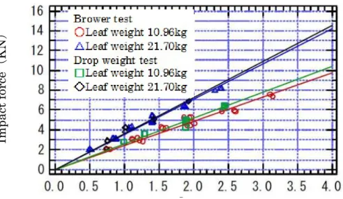 Fig 2.1 Relationship between impact force and head speed                    in the blower test and drop weight test 5) 