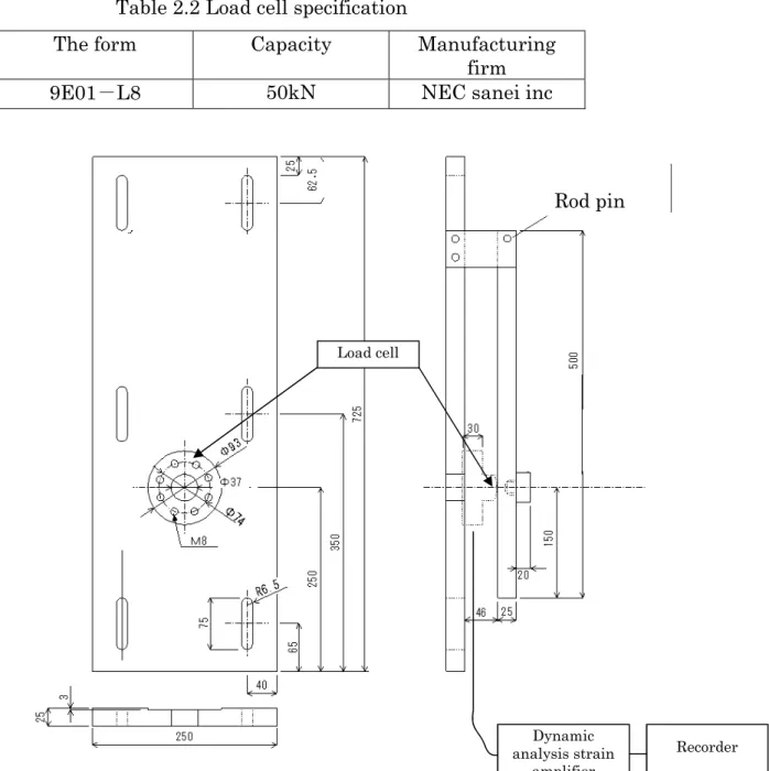 Table 2.2 Load cell specification 