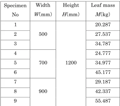 Table 2.3 Specimen geometry  Specimen  No  Width W （mm）  Height H （mm）  Leaf mass M（kg）  1  20.287  2  500  27.537  3  34.787  4  24.777  5  700  1200  34.977  6  45.177  7  29.187  8  900  42.337  9  55.487 