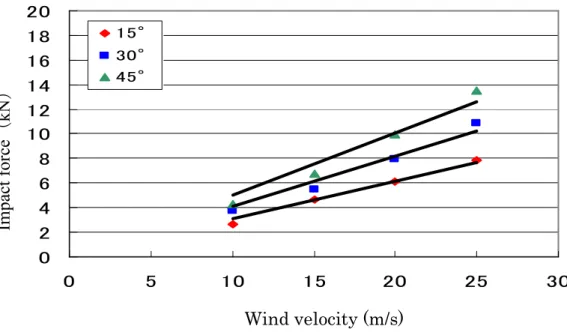 Fig 2.8  Impact force - wind velocity curve of No.2 specimen 
