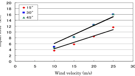 Fig 2.10 No.4  Impact force - wind velocity curve of No.4 specimen 
