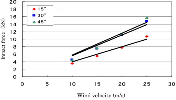 Fig 2.11  Impact force - wind velocity curve of No.5 specimen 