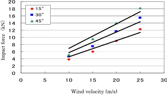 Fig 2.15 Impact force - wind velocity curve of No.9 specimen 