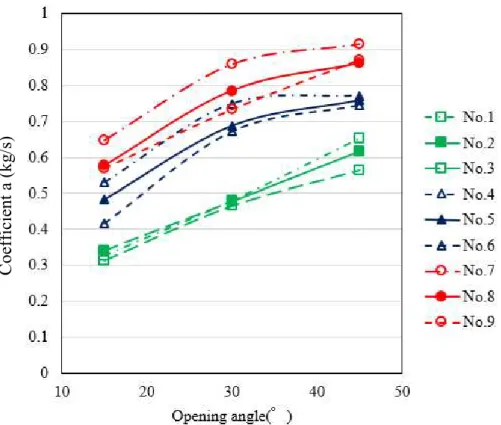 Fig 2.16 Coefficient a – Opening angle curve 