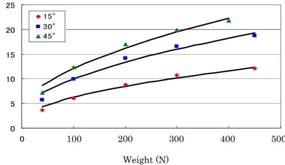 Fig 2.24 Impact force - weight curve of No.7 specimen 