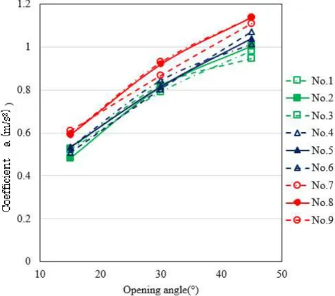 Fig 2.27 Coefficient    a – Opening angle curve 