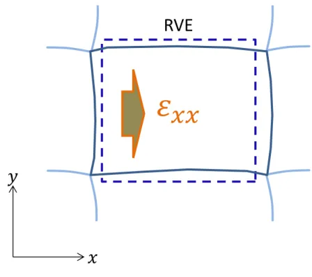 Fig. 4-2 Definition of periodic boundary condition on the mechanical loading with  macroscopic uniaxial peak strain  .