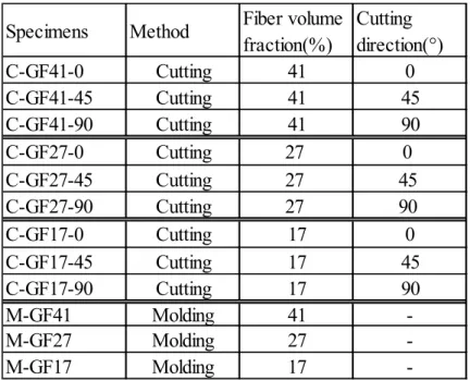 Table 2-2  Type of specimens. 