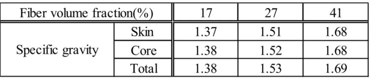 Table 2-5  Injection molding conditions. 