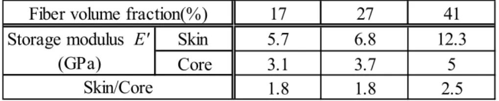 Table 2-6 Storage moduli at 23 ℃   of skin and core layers of C-specimens with    containing various fiber volume fractions