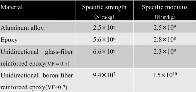 Table 1 Specific strength and modulus of several engineering materials  (2) 