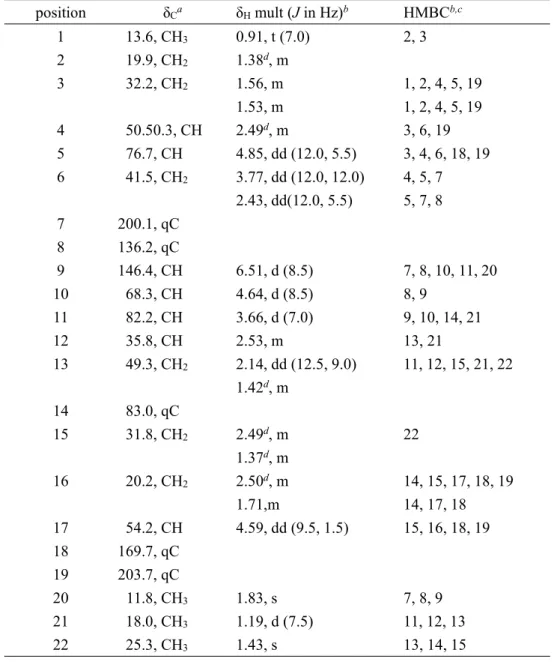 Table 2-2. 1 H and 13 C NMR Data for Akaeolide (1) in CDCl 3 . position δ C a δ H mult (J in Hz) b HMBC b,c 1 13.6, CH 3 0.91, t (7.0) 2, 3 2 19.9, CH 2 1.38 d , m 3 32.2, CH 2 1.56, m 1.53, m 1, 2, 4, 5, 191, 2, 4, 5, 19 4 50.50.3, CH 2.49 d , m 3, 6, 19 