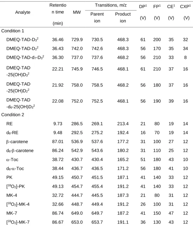 Table 1 Retention times, molecular weights and optimized instrument settings. 