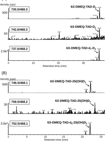 Fig.  2  LC-MS/MS MRM chromatograms of human breast milk sample after  DMEQ-TAD derivatization for determination of D 3  and D 2  (A), 25(OH)D 2