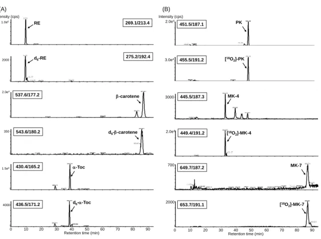 Fig. 3 LC-MS/MS MRM chromatograms of human breast milk sample for  determination of RE, β-carotene and α-Toc (A), PK, MK-4 and MK-7 (B)  in Condition 2