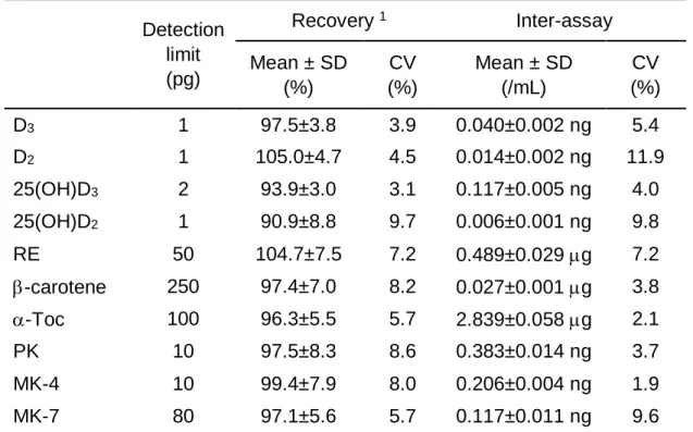 Table 2 Accuracy of measurement of fat-soluble vitamins  Detection  limit  (pg)  Recovery  1 Inter-assay Mean ± SD  (%)  CV  (%)  Mean ± SD (/mL)  CV  (%)  D 3 1  97.5±3.8  3.9  0.040±0.002 ng  5.4  D 2 1  105.0±4.7  4.5  0.014±0.002 ng  11.9  25(OH)D 3 2 