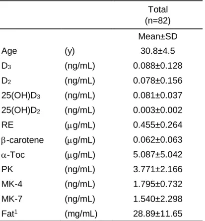 Table 3 Concentration of fat-soluble vitamins in human breast milk  Total  (n=82)  Mean±SD  Age    (y)  30.8±4.5  D 3 (ng/mL)  0.088±0.128  D 2 (ng/mL)  0.078±0.156  25(OH)D 3 (ng/mL)  0.081±0.037  25(OH)D 2 (ng/mL)  0.003±0.002  RE  (µg/mL)  0.455±0.264  