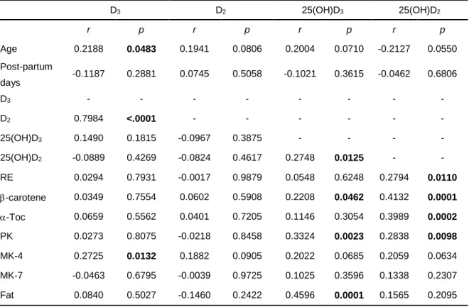 Table 5 Relation between concentrations of vitamin D and metabolites in human milk  and the other parameters 1