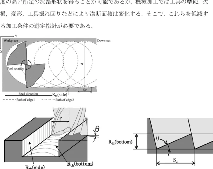 Fig. 2.1 Theoretical surface roughness in end milling   