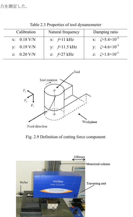 Table 2.3 Properties of tool dynamometer 