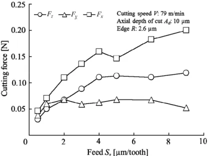 Fig. 2.16 Effect of feed per tooth on cutting force components 