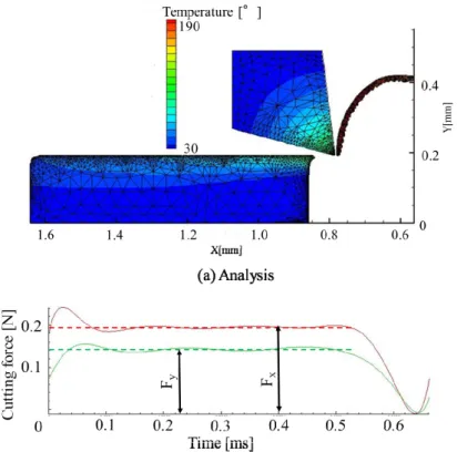 Table 2.4 2D analysis conditions 