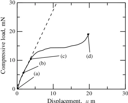 Fig.  2-10 Typical  load  –  displacement  curve  of  PBO  fiber  obtained by direct axial compression test