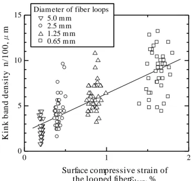Fig.  3-6  Relationship  between  kink  band  density  and  surface  compressive  strain of the looped fiber