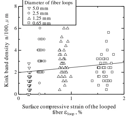 Fig. 3-12 Relationship between kink band density and surface compressive strain  of the looped fiber for I type kink band