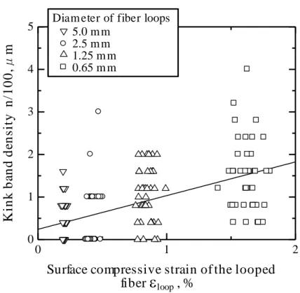Fig. 3-13 Relationship between kink band density and surface compressive strain  of the looped fiber for V type kink band