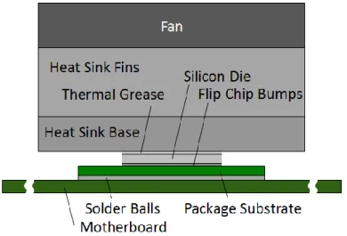 Figure 2.5  Side View of The Microprocessor System with Heat Sink Fan. 