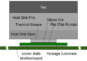 Figure 3.1 Side View of Microprocessor Package and Motherboard with Heat Sink Fan. 