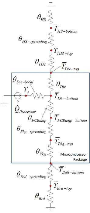 Figure 3.10 Thermal Network of The Microprocessor System for Steady State Analysis. 