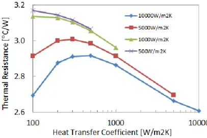 Figure 3.17  Thermal Spreading Resistance Variation for 50% / 50% Case with Heat Transfer Coefficient