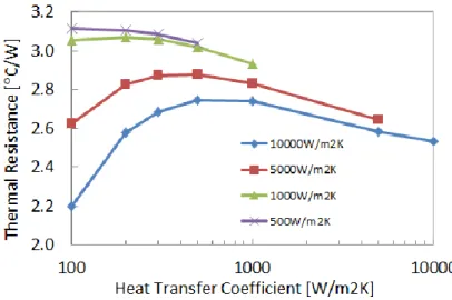 Figure 3.18  Thermal Spreading Resistance Variation for 75% / 25% Case with Heat Transfer Coefficient