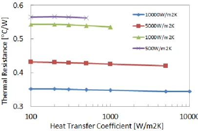 Figure 3.19  Thermal Local Resistance Variation for 50% / 50% Case with Heat Transfer Coefficient