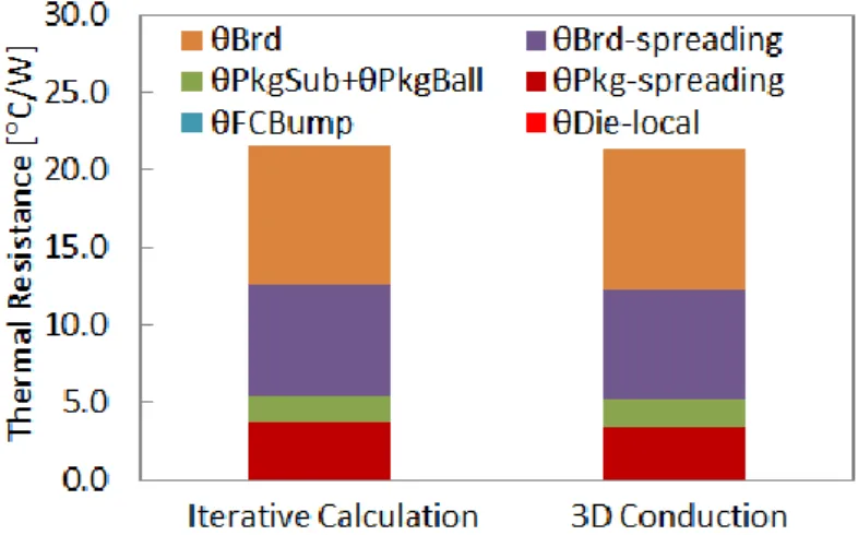 Figure 3.26  Thermal Resistance Comparison along Lower Heat Transfer Path with Uniform Heat Distribution