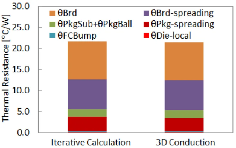 Figure 3.28  Thermal Resistance Comparison along Lower Heat Transfer Path with Non-Uniform Heat Distribution