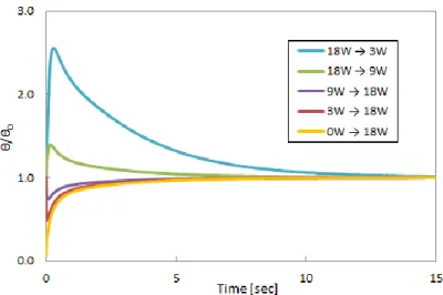 Figure 3.29  Transient Thermal Spreading Resistance along Heat Conduction Path of Microprocessor System