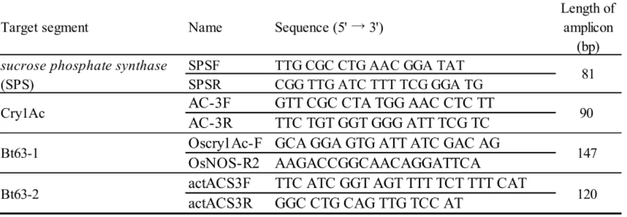 Table 1-2 Primer sequences for GM rice Bt63 detection and length of amplicons 