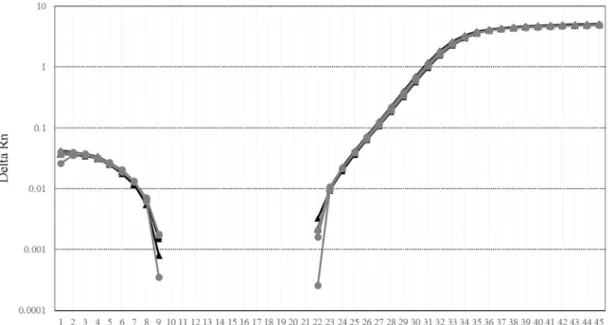 Figure 1-6 Comparison of real-time amplification of mock SPS sequence in pBT63 and real  SPS sequence in pRICE4