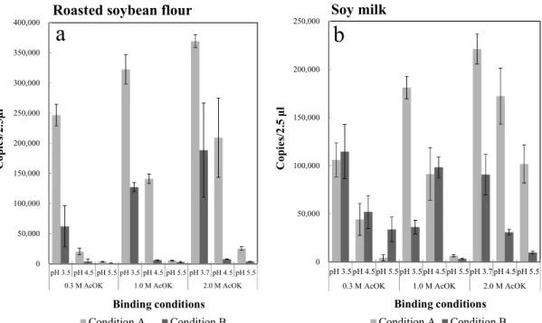 Figure 2-1 Real-time PCR analysis of DNA extracts obtained under the various buffer conditions