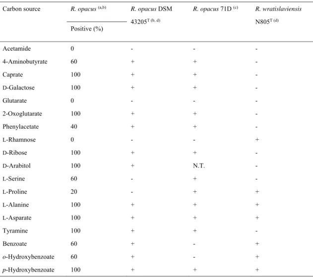 Table 1-2. Utilization of carbon sources by Rrhodococcus opacus and R. wratislaviensis