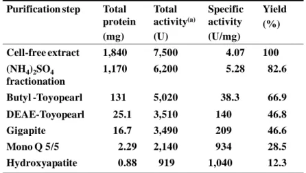 Table 1-3. Summary of purification of NHase from R.opacus 71D. 