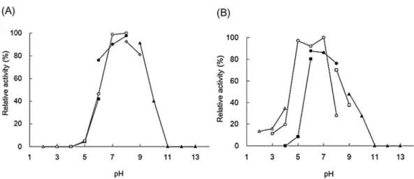 Figure 1-4. The optimal pH (A) and pH stability (B) for the activity of NHase from R. opacus 71D
